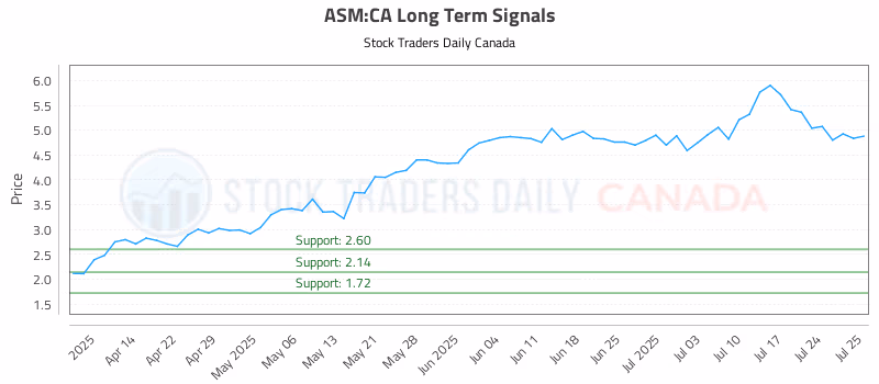 Stock Chart for ASM:CA