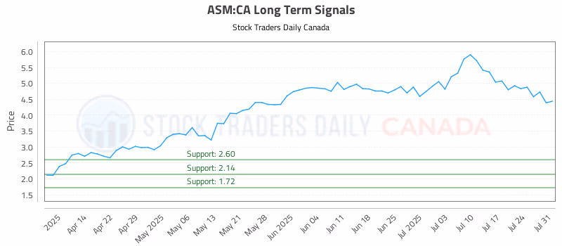 Stock Chart for ASM:CA