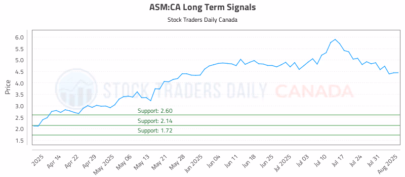Stock Chart for ASM:CA
