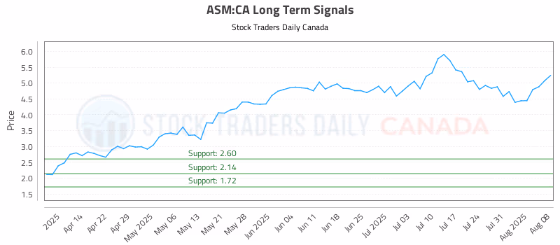 Stock Chart for ASM:CA