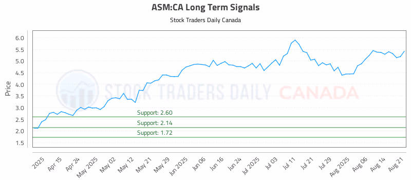 Stock Chart for ASM:CA