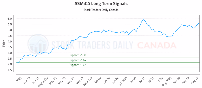 Stock Chart for ASM:CA