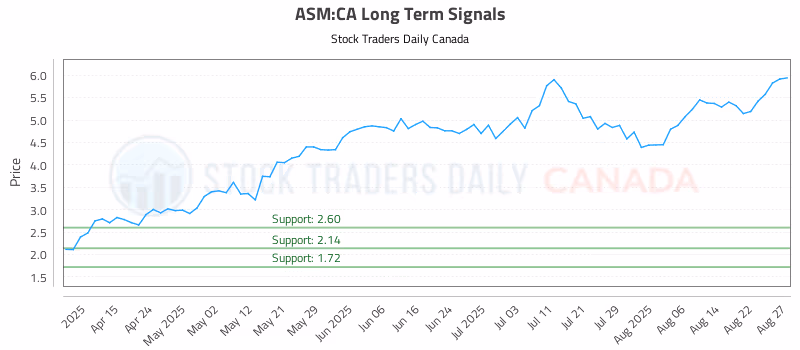 Stock Chart for ASM:CA