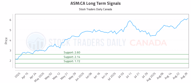 Stock Chart for ASM:CA