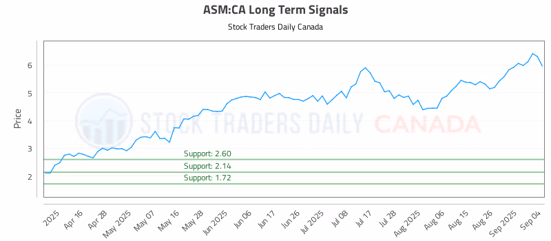 Stock Chart for ASM:CA