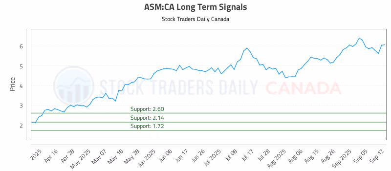 Stock Chart for ASM:CA