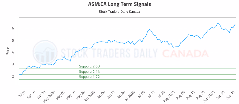 Stock Chart for ASM:CA
