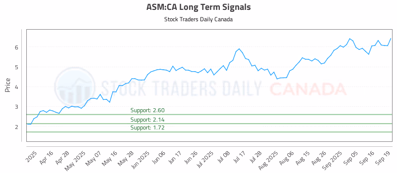Stock Chart for ASM:CA