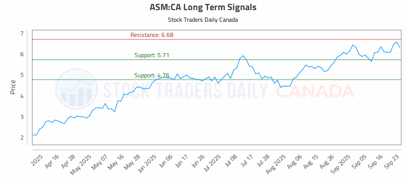Stock Chart for ASM:CA