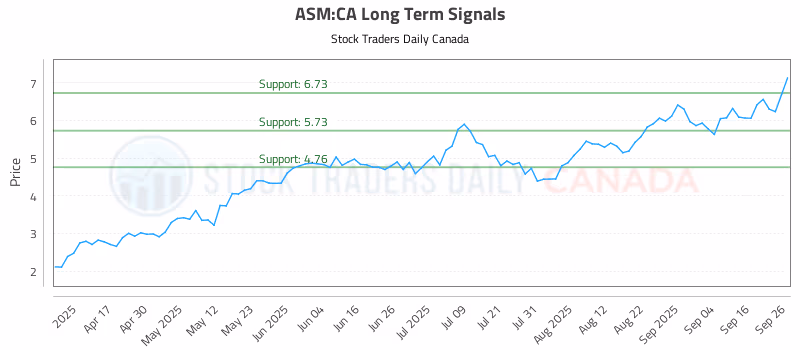 Stock Chart for ASM:CA