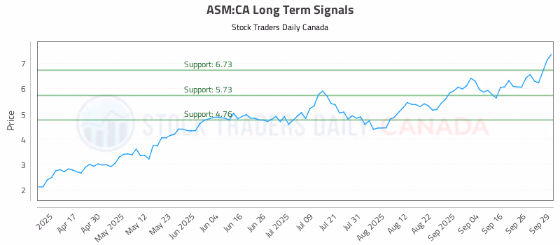 Stock Chart for ASM:CA
