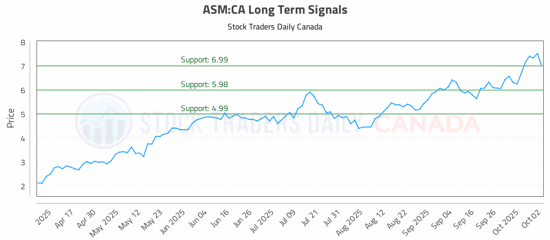 Stock Chart for ASM:CA