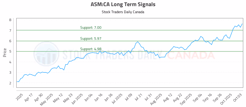 Stock Chart for ASM:CA