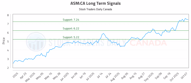 Stock Chart for ASM:CA