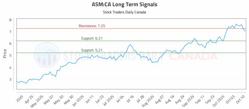Stock Chart for ASM:CA