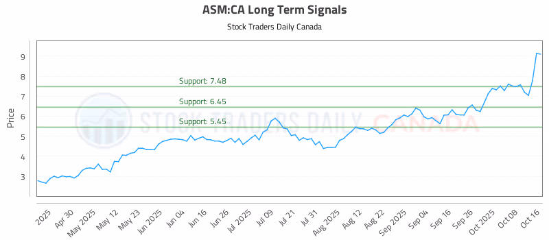 Stock Chart for ASM:CA