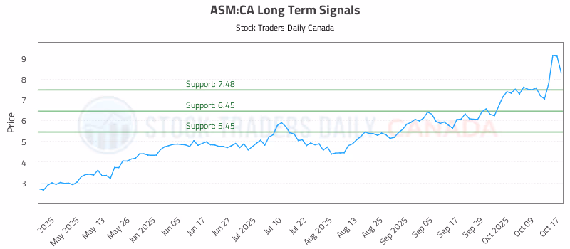 Stock Chart for ASM:CA