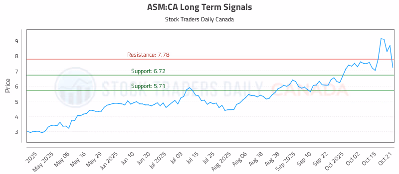 Stock Chart for ASM:CA