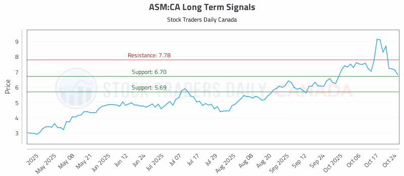 Stock Chart for ASM:CA