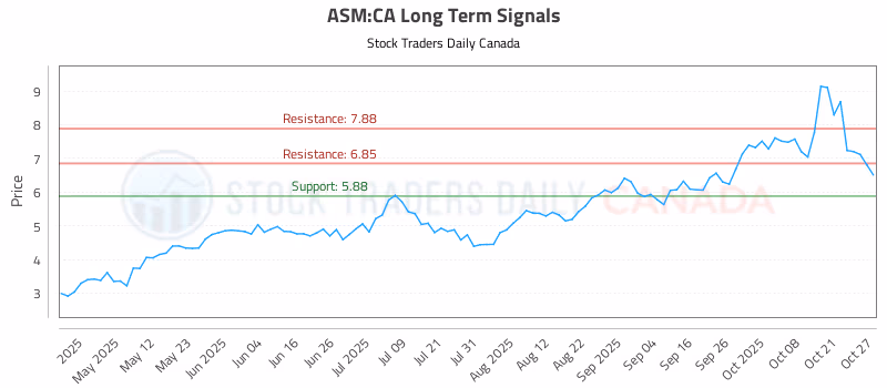 Stock Chart for ASM:CA