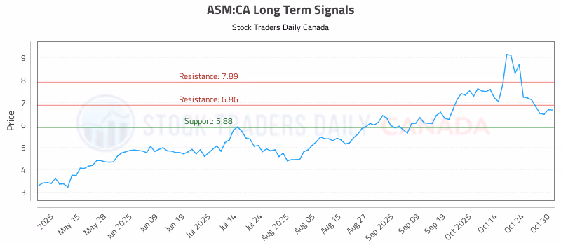 Stock Chart for ASM:CA