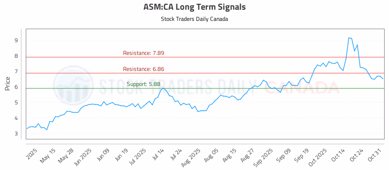 Stock Chart for ASM:CA