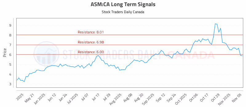 Stock Chart for ASM:CA