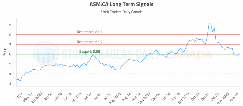 Stock Chart for ASM:CA