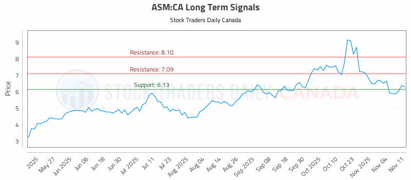 Stock Chart for ASM:CA