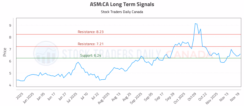 Stock Chart for ASM:CA