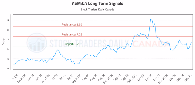 Stock Chart for ASM:CA