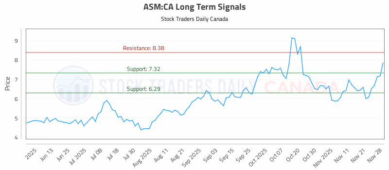 Stock Chart for ASM:CA