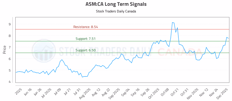 Stock Chart for ASM:CA