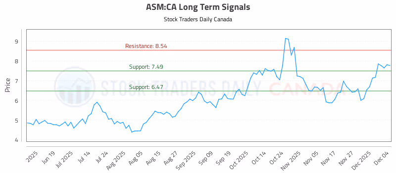Stock Chart for ASM:CA