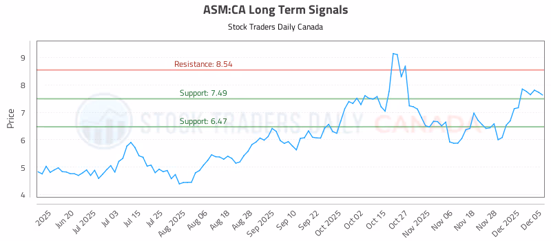 Stock Chart for ASM:CA