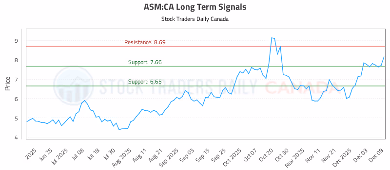Stock Chart for ASM:CA