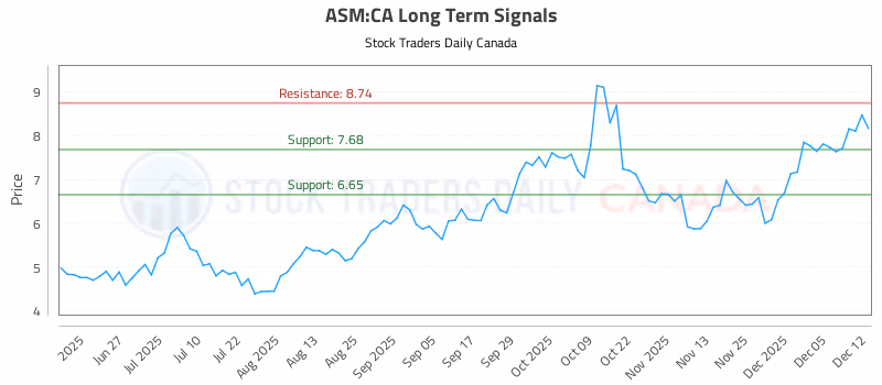Stock Chart for ASM:CA