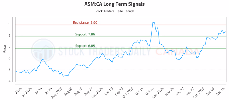 Stock Chart for ASM:CA