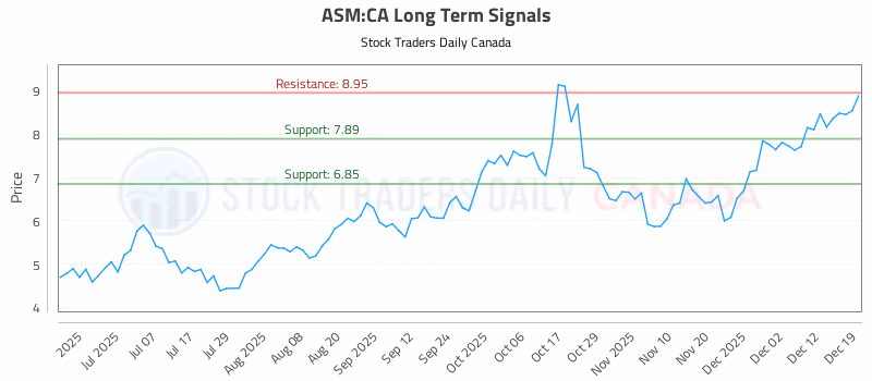Stock Chart for ASM:CA