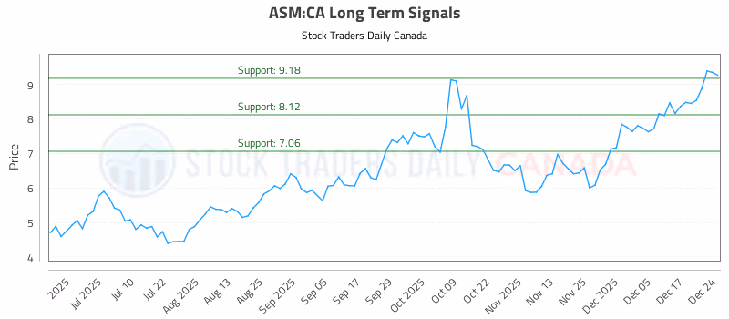 Stock Chart for ASM:CA