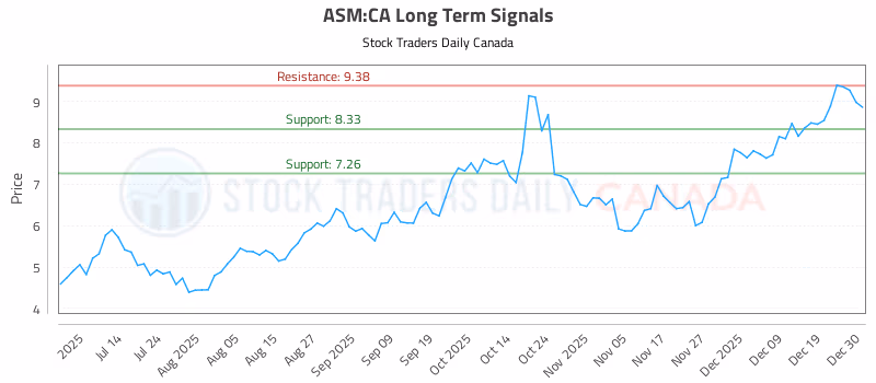 Stock Chart for ASM:CA