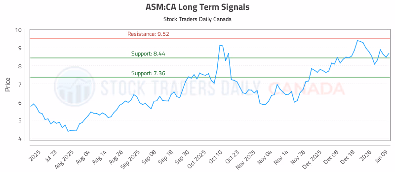 Stock Chart for ASM:CA