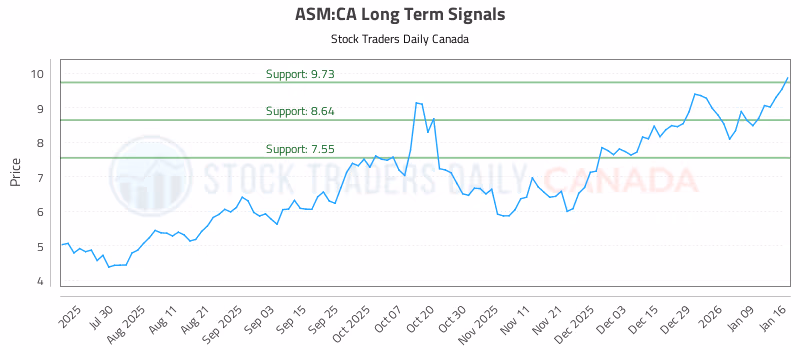 Stock Chart for ASM:CA