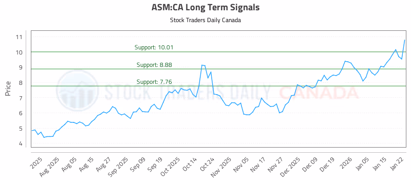 Stock Chart for ASM:CA