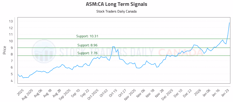 Stock Chart for ASM:CA