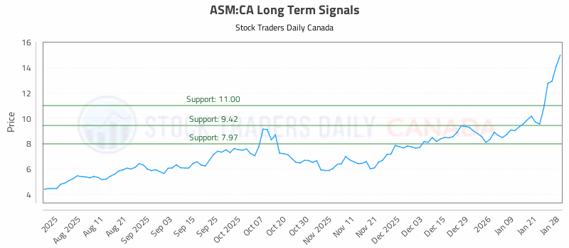 Stock Chart for ASM:CA
