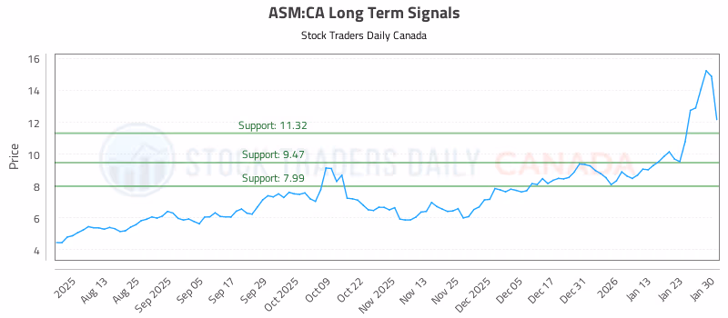 Stock Chart for ASM:CA