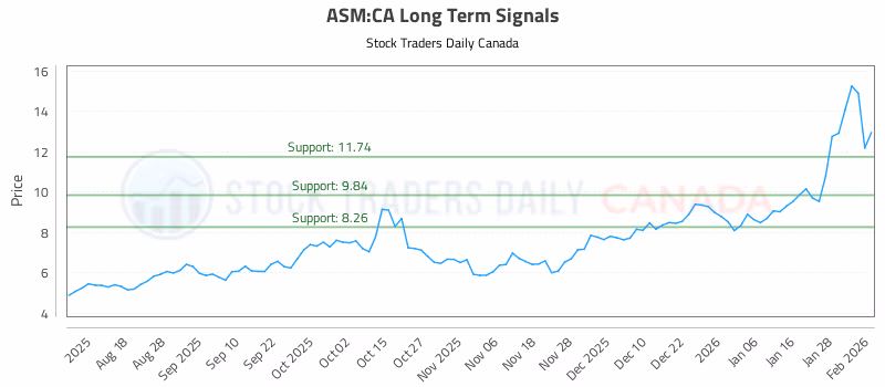 Stock Chart for ASM:CA