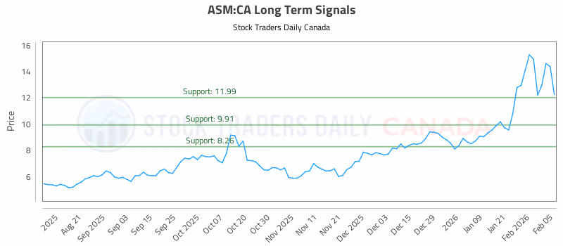 Stock Chart for ASM:CA