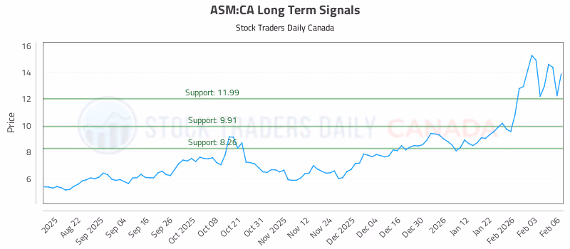 Stock Chart for ASM:CA
